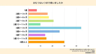 おむつはずれの時期に関する調査結果。「3歳0〜3ヶ月」が22%で最も多かった