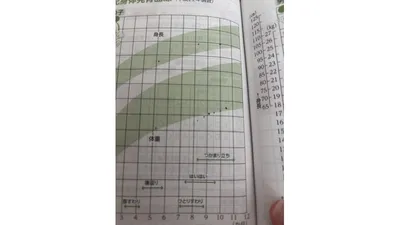 7ヵ月健診で、体重が成長曲線を下回っていると指摘されました
