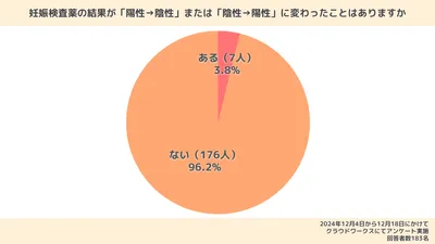 妊娠検査薬が陰性から陽性に!妊娠の可能性は?原因と対処法も解説