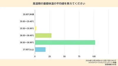 高温期は何度くらい？低温期との差・基礎体温の仕組みなども解説