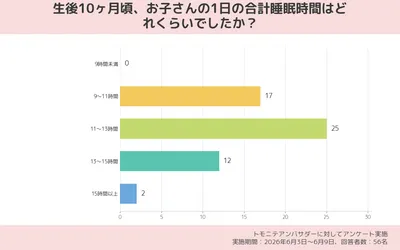 生後10ヶ月頃、お子さんの1日の合計睡眠時間はどれくらいでしたか？（アンケート結果）