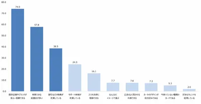 Q.あなたがクレジットカードを選ぶ時に、重要だと思うことは何ですか。【n=4700】(複数回答)(単位:%)