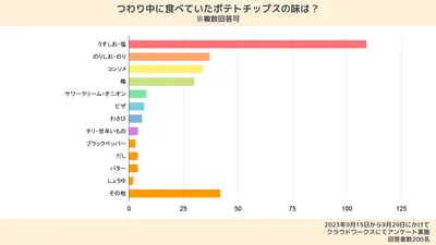 つわり中におすすめのポテチの味は?
