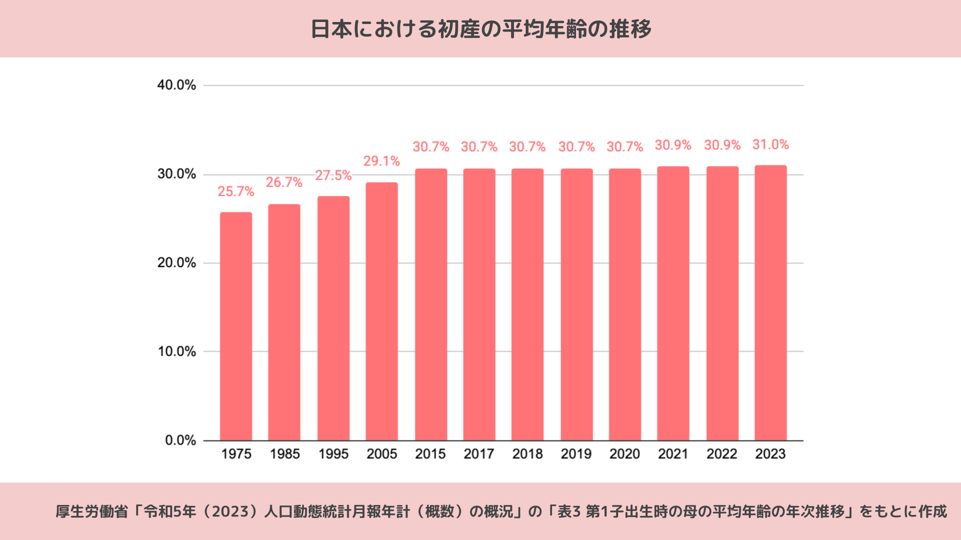 平均 出産 年齢
