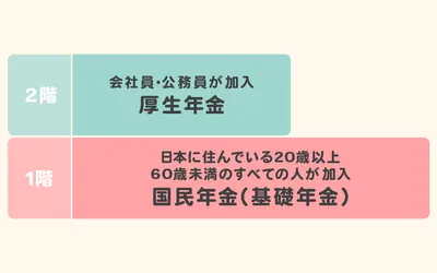 会社員・公務員が加入 厚生年金 日本に住んでいる20歳以上60歳未満のすべての人が加入 国民年金(基礎年金)