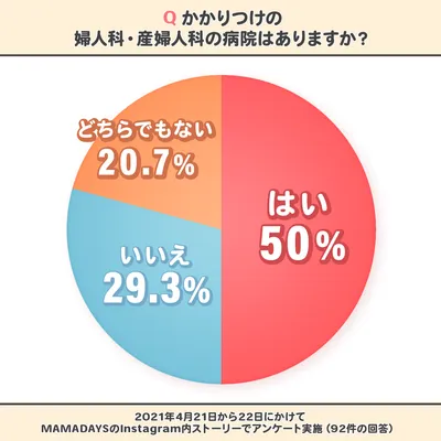 婦人科かかりつけ編_円グラフ
