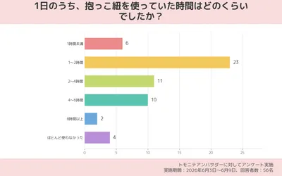 1日のうち、抱っこ紐を使っていた時間はどのくらいでしたか？（アンケート結果）