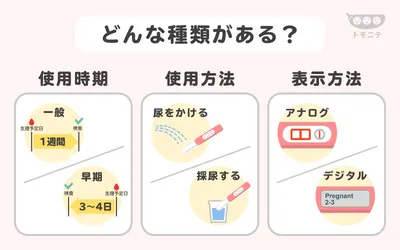どんな種類がある？、使用時期によって一般の妊娠検査薬と早期妊娠検査薬、使用方法によって尿をかけるタイプと採尿するタイプ、表示方法によってアナログ式とデジタル式に分類される