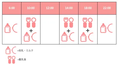 3回食スケジュール/図