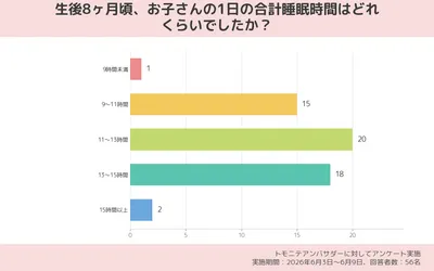 生後8ヶ月頃、お子さんの1日の合計睡眠時間はどれくらいでしたか?(アンケート結果)