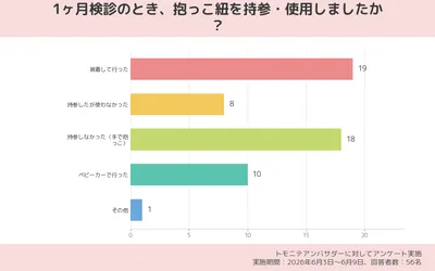 1ヶ月検診のとき、抱っこ紐を持参・使用しましたか？（アンケート結果）