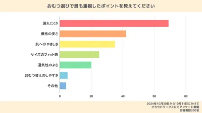 おむつ選びで最も重視したポイントに関する調査結果。「漏れにくさ」が34.5%で最も多かった