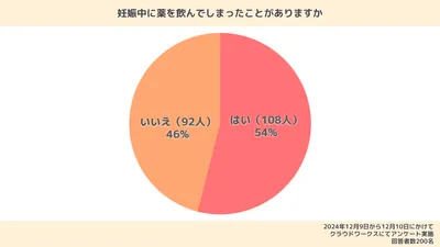 「妊娠中に薬を飲んでしまったことがありますか?」という質問に対する回答結果。「はい」と回答した人は108人(54%)、「いいえ」と回答した人は92人(46%)だった
