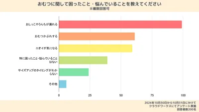 おむつに関する悩みに関する調査結果。「おしっこやうんちが漏れる」が49.5%で半数にのぼり、最も多かった