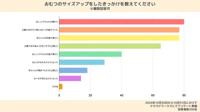 おむつのサイズアップのきっかけに関する調査結果。「おしっこやうんちが漏れた」という回答が40%で最も多かった