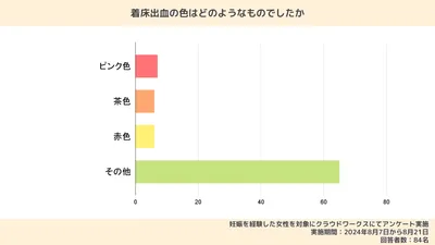 着床出血の色は赤?茶色?生理の色との違い・気をつけたほうがよい色・体験談なども紹介