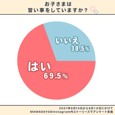 「幼児 習い事」してる?