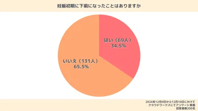 「妊娠初期に下痢になったことはありますか?」という質問に対する回答結果。「はい」と回答した人は69人(34.5%)、「いいえ」と回答した人は131人(65.5%)だった