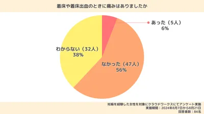 着床出血の体験談|色・量は?1週間続くことはある?【先輩ママにアンケート】