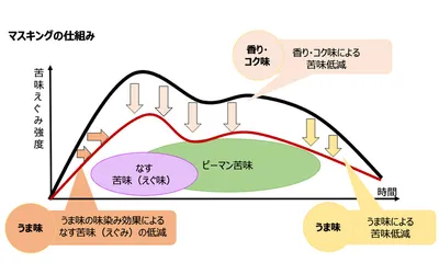 07.えぐみグラフ