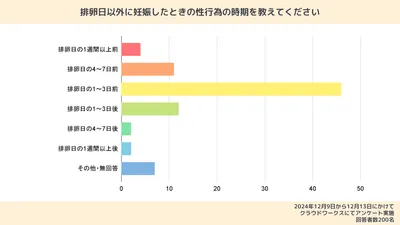 「排卵日以外に妊娠したときの性行為の時期を教えてください」という質問に対する調査結果を表した棒グラフ。「排卵日の1〜3日前」が46人(23%)で最も多く、次いで多かったのは「排卵日の1〜3日後」で12人(6%)、「排卵日の4〜7日前」で11人(5.5%)。