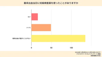「着床出血当日に妊娠検査薬を使ったことはありますか」という質問に対する回答結果。「はい」が16人（8%）、「いいえ」が49人（24.5%）、「着床出血が起きたことがない」が135人（67.5%）だった。