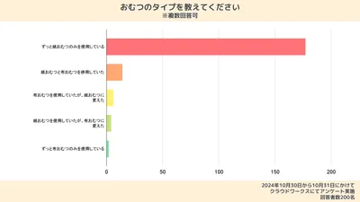 使用していたおむつのタイプに関する調査結果。「ずっと紙おむつを使っている」と回答した人が177人で9割近くを占めた
