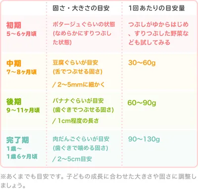 うどんの時期別の大きさ・固さの目安_表