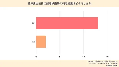 「着床出血当日の妊娠検査薬の判定結果はどうでしたか」という質問に対する回答結果。着床出血当日に妊娠検査薬を使った人のうち、「陽性」と回答した人は13人、「陰性」と回答した人は2人だった。