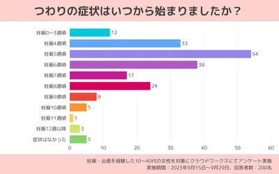 妊娠中のつわり｜症状はいつからいつまで続く？原因や病院を受診する目安も解説