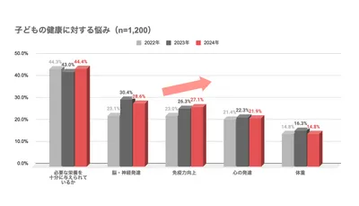 子どもの健康に対する悩み(n=1,200)