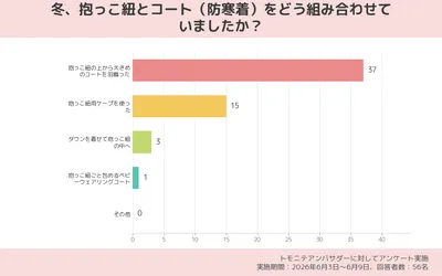 冬、抱っこ紐とコート（防寒着）をどう組み合わせていましたか？（アンケート結果）