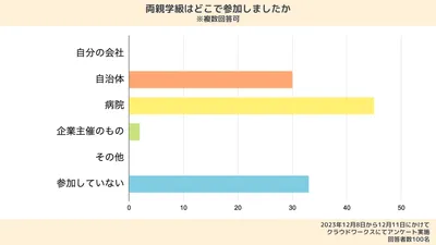 両親学級はどこで参加した？
