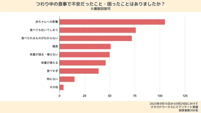 つわりのときに食べられたものランキング