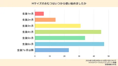 Mサイズのおむつの使用開始時期に関する調査結果。「生後6ヶ月」が23.5%で最も多かった