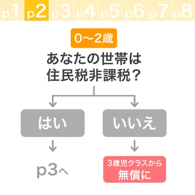 あなたの世帯は住民税非課税?