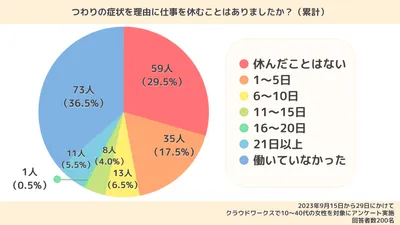 【体験談あり】つわりで仕事を休んでもいい?休んだほうがよい症状の目安も解説