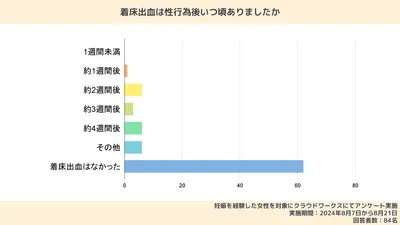 着床出血の体験談｜色・量は？1週間続くことはある？【先輩ママにアンケート】