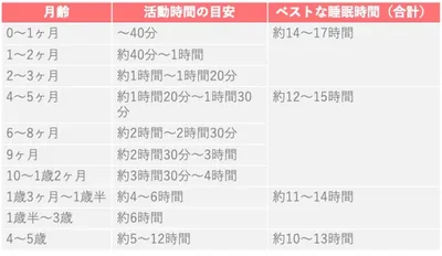 何時までに寝かしつけるべき?