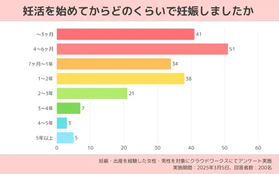 妊活3ヶ月目で妊娠しないのは不妊症？原因や対策を解説