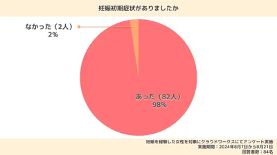 妊娠初期症状がないことはある?つわりがない人の割合や生理がこない場合の原因・対処法も解説