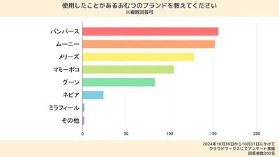 使用経験があるおむつのブランドに関する調査結果。パンパースが78%、ムーニーが76%、メリーズが64%、マミーポコが52.5%だった