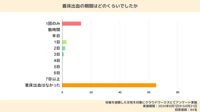 着床出血の体験談|色・量は?1週間続くことはある?【先輩ママにアンケート】