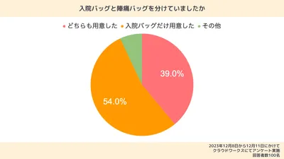 陣痛バッグと入院バッグは分けるのがおすすめ!中身の違いや分ける理由を解説