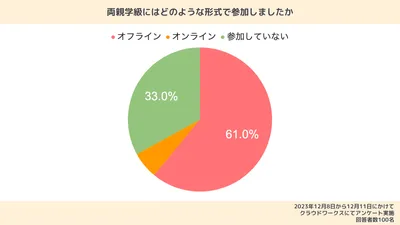 両親学級はオンライン?