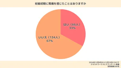 「妊娠初期に胃痛を感じたことはありますか？」という質問に対する回答結果。「はい」と回答した人は66人（33%）、「いいえ」と回答した人は134人（67%）だった。