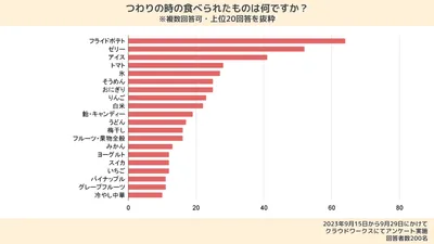 つわりのときに食べられたものランキング
