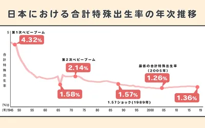202103日本における合計特殊出生率の年次推移のコピー