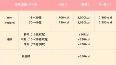 妊娠期・授乳期のエネルギー摂取基準(推定エネルギー必要量:1日当たり)