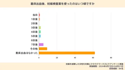 着床出血後すぐに妊娠検査薬を使うとフライングになる?陽性になる時期や検査のタイミングも解説